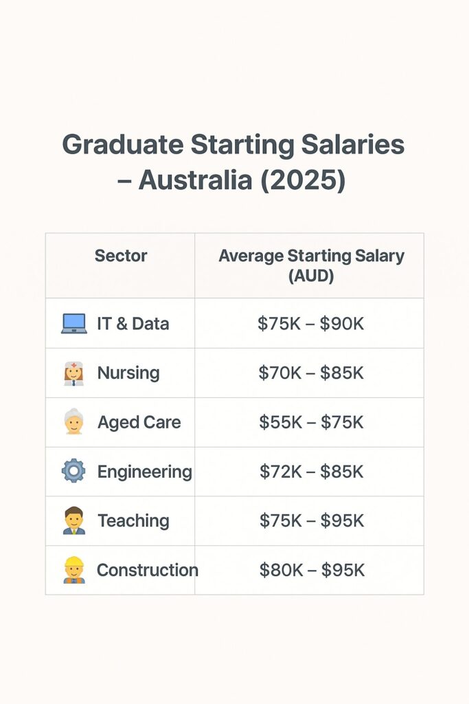 Graduate Salaries